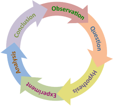 the cyclical nature of scientific inquiry